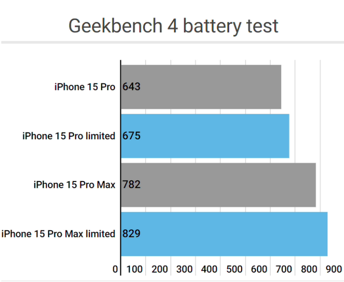 麟游apple维修站iPhone15Pro的ProMotion高刷功能耗电吗