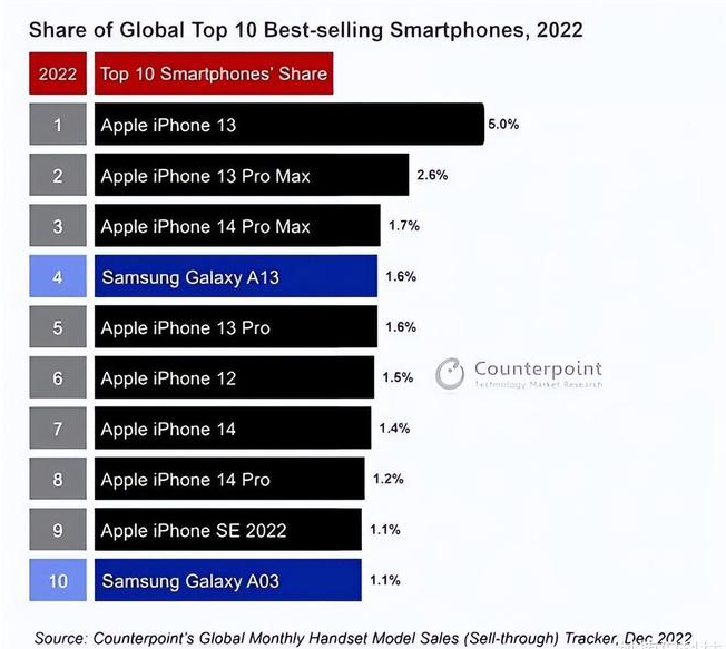 麟游苹果维修分享:为什么iPhone14的销量不如iPhone13? 