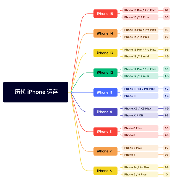 麟游苹果维修网点分享苹果历代iPhone运存汇总 