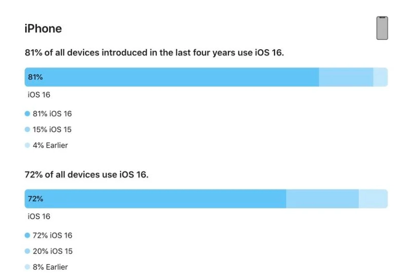 麟游苹果手机维修分享iOS 16 / iPadOS 16 安装率 