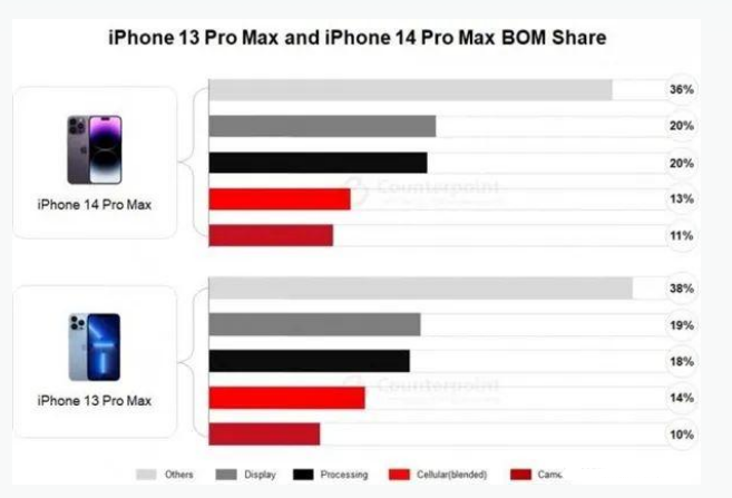 麟游苹果手机维修分享iPhone 14 Pro的成本和利润 