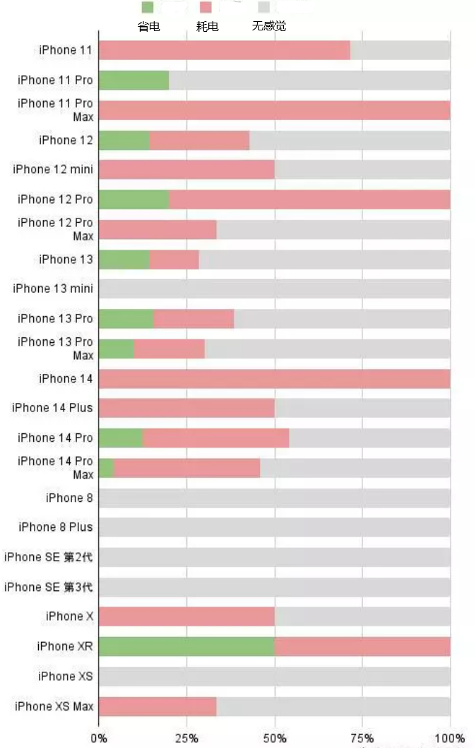 麟游苹果手机维修分享iOS16.2太耗电怎么办？iOS16.2续航不好可以降级吗？ 