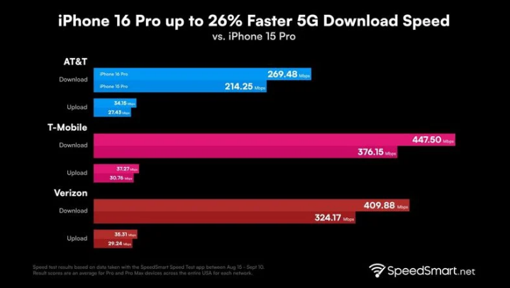 麟游苹果手机维修分享iPhone 16 Pro 系列的 5G 速度 